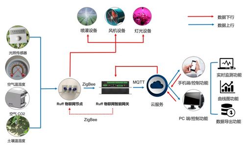 南潮物聯(lián)Ruff OS 賦能企業(yè)實現(xiàn)物聯(lián)網(wǎng)創(chuàng)新應用項目商業(yè)化落地